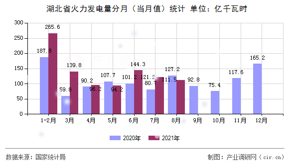 湖北省火力發電量分月（當月值）統計