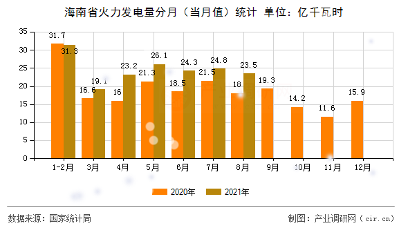 海南省火力發電量分月（當月值）統計