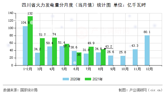 四川省火力發電量分月度（當月值）統計圖