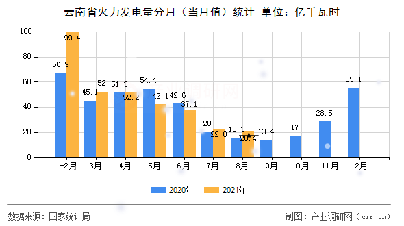 云南省火力發電量分月（當月值）統計
