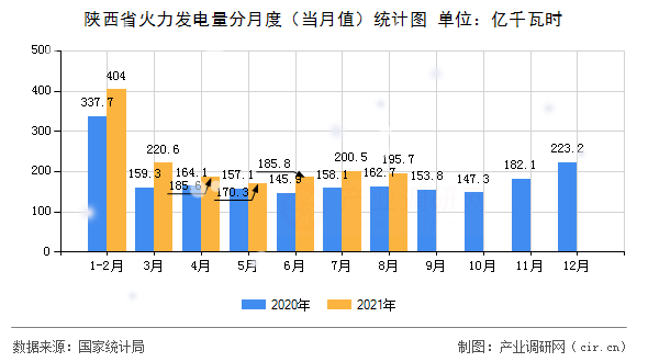 陜西省火力發電量分月度（當月值）統計圖