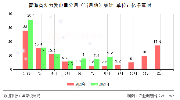 青海省火力發電量分月（當月值）統計