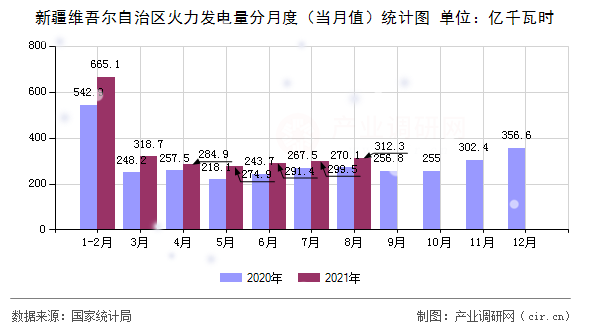 新疆維吾爾自治區火力發電量分月度（當月值）統計圖