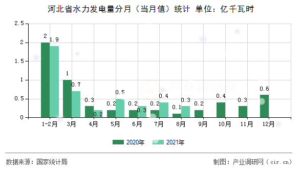 河北省水力發電量分月（當月值）統計