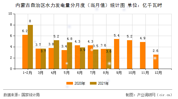 內蒙古自治區水力發電量分月度（當月值）統計圖