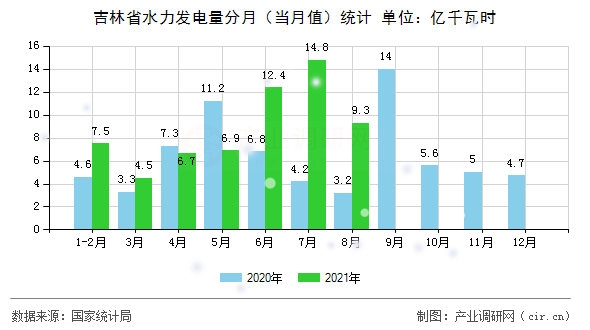 吉林省水力發電量分月（當月值）統計