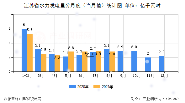 江蘇省水力發電量分月度（當月值）統計圖