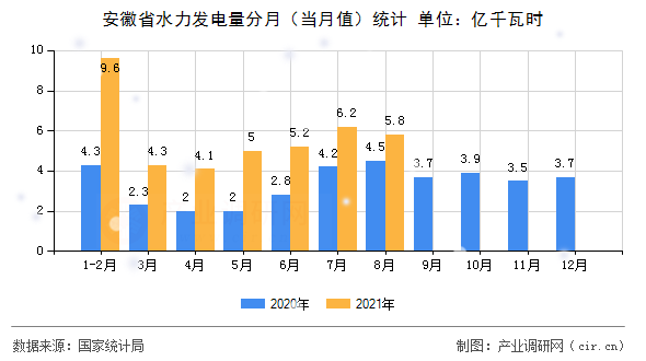 安徽省水力發電量分月（當月值）統計