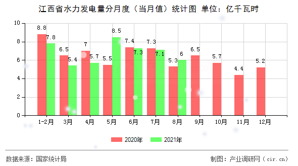 江西省水力發電量分月度（當月值）統計圖