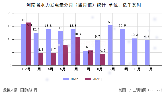 河南省水力發(fā)電量分月（當(dāng)月值）統(tǒng)計