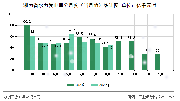 湖南省水力發電量分月度（當月值）統計圖