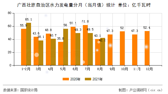 廣西壯族自治區水力發電量分月（當月值）統計