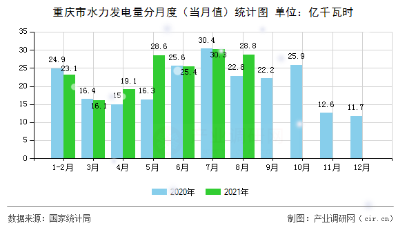 重慶市水力發電量分月度（當月值）統計圖