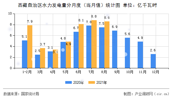 西藏自治區水力發電量分月度（當月值）統計圖