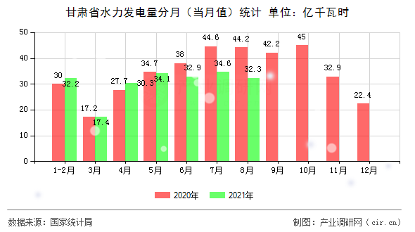 甘肅省水力發電量分月（當月值）統計
