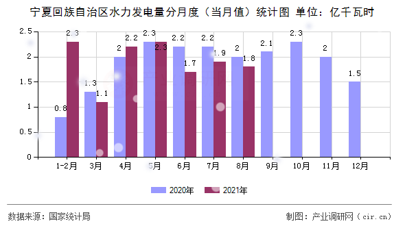 寧夏回族自治區水力發電量分月度（當月值）統計圖