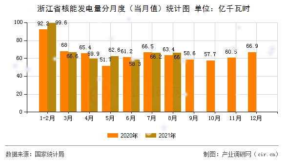 浙江省核能發電量分月度（當月值）統計圖