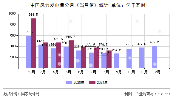 中國風(fēng)力發(fā)電量分月（當(dāng)月值）統(tǒng)計