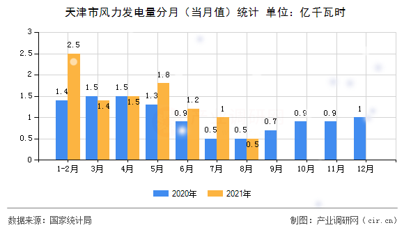 天津市風力發電量分月（當月值）統計
