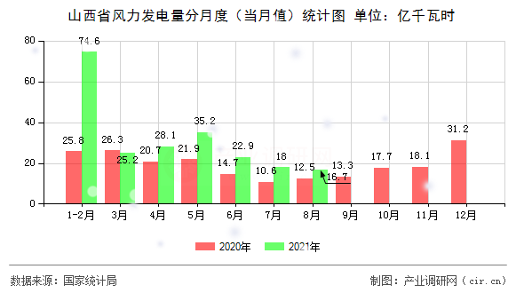 山西省風力發電量分月度（當月值）統計圖