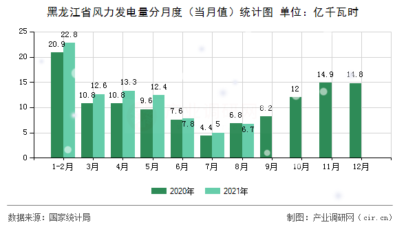 黑龍江省風力發電量分月度（當月值）統計圖