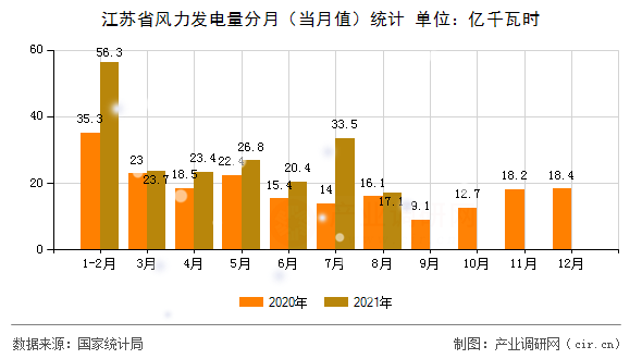江蘇省風力發(fā)電量分月（當月值）統(tǒng)計