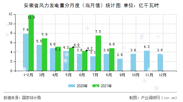 安徽省風力發電量分月度（當月值）統計圖
