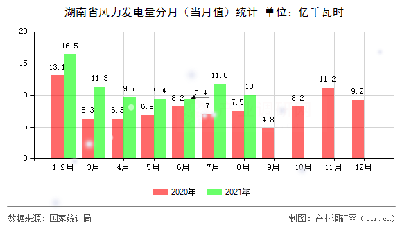 湖南省風力發電量分月（當月值）統計