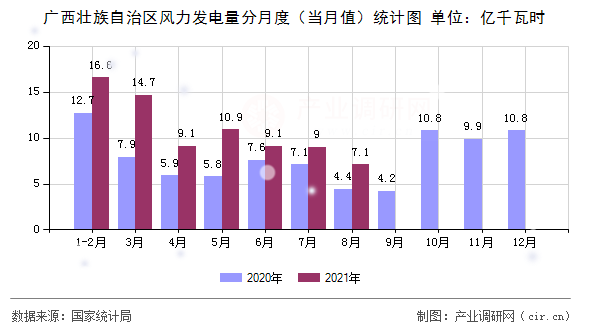 廣西壯族自治區風力發電量分月度（當月值）統計圖