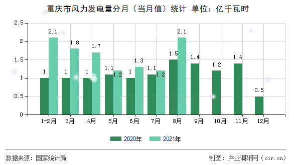 重慶市風力發電量分月（當月值）統計