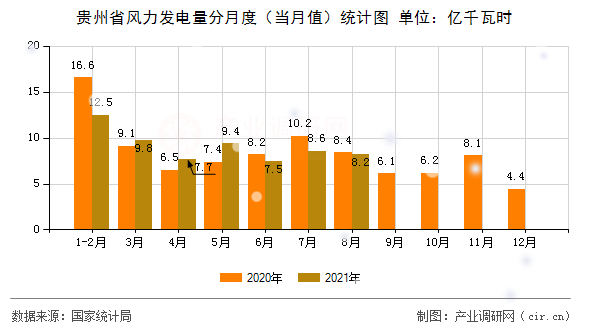 貴州省風力發電量分月度（當月值）統計圖