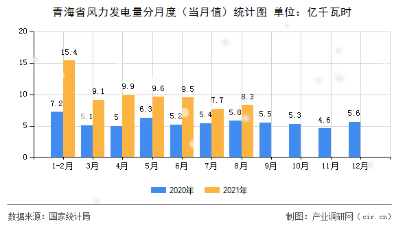 青海省風力發電量分月度（當月值）統計圖