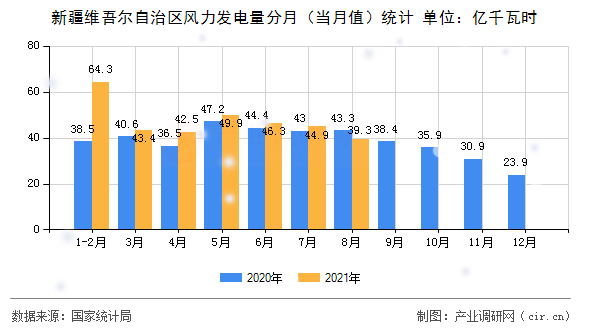 新疆維吾爾自治區風力發電量分月（當月值）統計