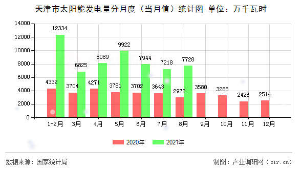天津市太陽能發電量分月度（當月值）統計圖