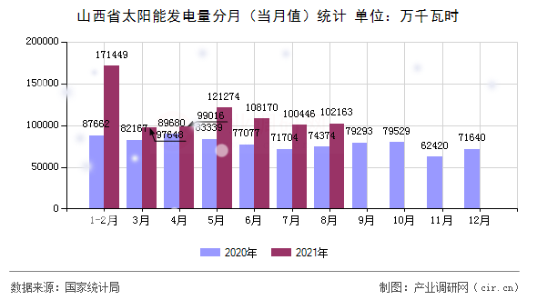 山西省太陽能發電量分月（當月值）統計