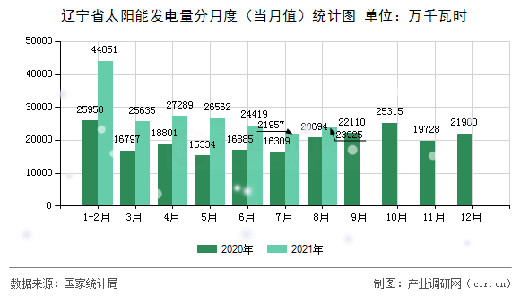 遼寧省太陽能發電量分月度（當月值）統計圖