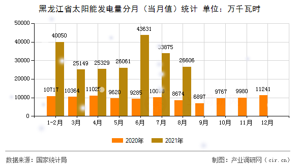 黑龍江省太陽能發(fā)電量分月（當月值）統(tǒng)計