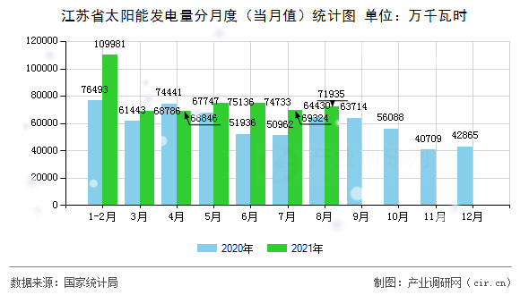 江蘇省太陽能發電量分月度（當月值）統計圖