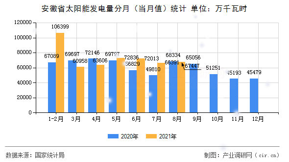 安徽省太陽能發電量分月（當月值）統計