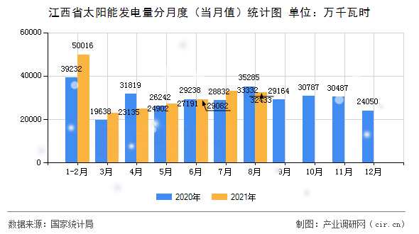 江西省太陽能發電量分月度（當月值）統計圖