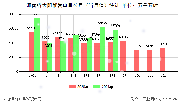 河南省太陽能發電量分月（當月值）統計