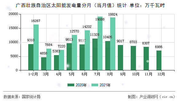 廣西壯族自治區(qū)太陽(yáng)能發(fā)電量分月（當(dāng)月值）統(tǒng)計(jì)