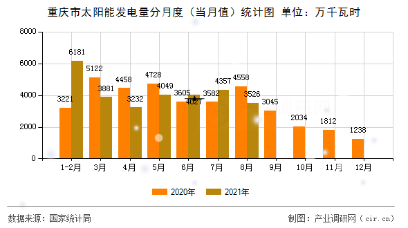 重慶市太陽(yáng)能發(fā)電量分月度（當(dāng)月值）統(tǒng)計(jì)圖