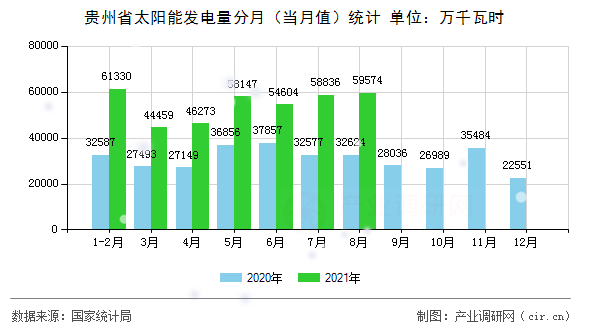 貴州省太陽能發電量分月（當月值）統計