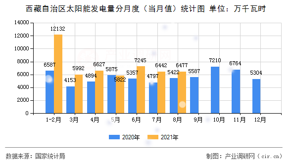 西藏自治區太陽能發電量分月度（當月值）統計圖