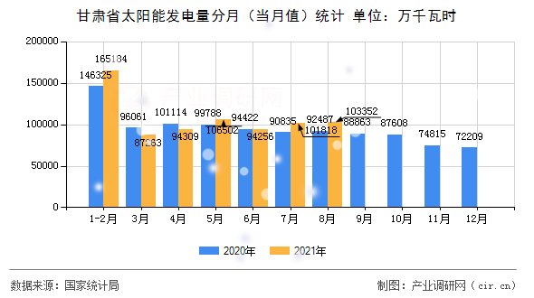 甘肅省太陽能發電量分月（當月值）統計