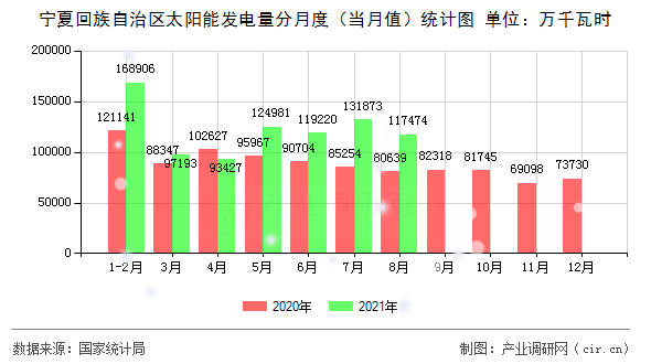 寧夏回族自治區太陽能發電量分月度（當月值）統計圖