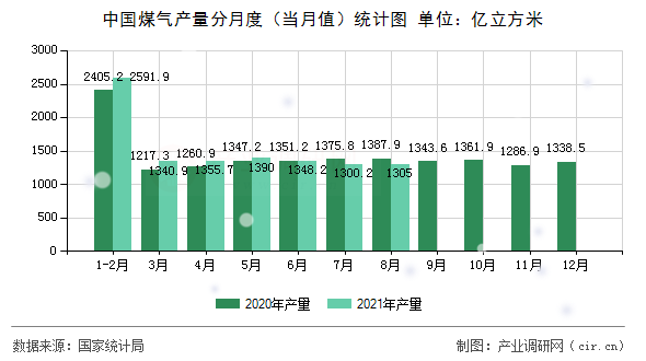 中國煤氣產量分月度（當月值）統計圖