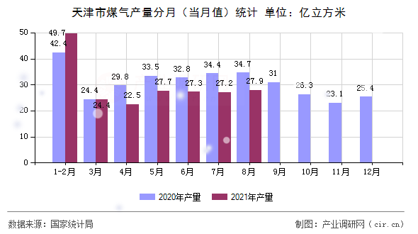 天津市煤氣產(chǎn)量分月（當月值）統(tǒng)計