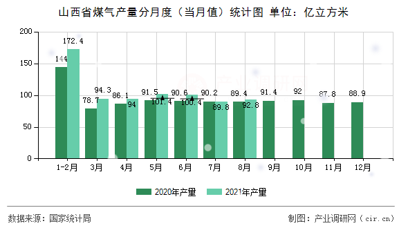 山西省煤氣產(chǎn)量分月度（當(dāng)月值）統(tǒng)計圖